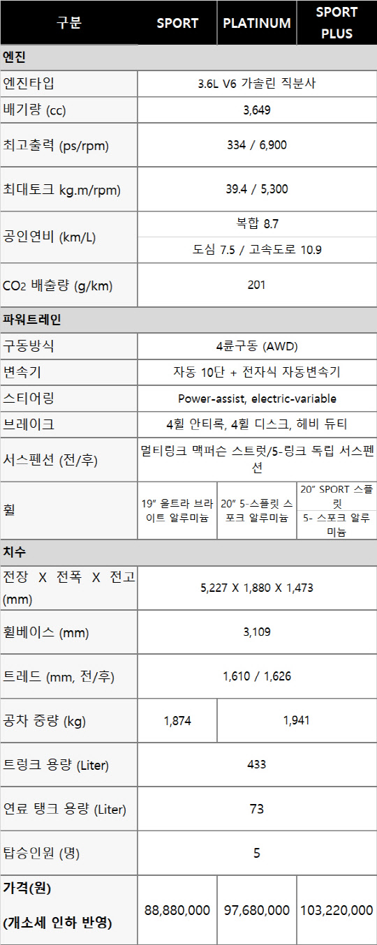 캐딜락 CT6 제원 및 가격. <캐딜락코리아 제공>
